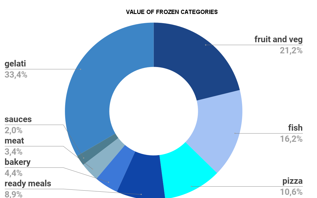 VALUE OF FROZEN CATEGORIES (2)